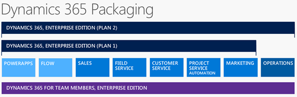 Dynamics Licensing Plans
