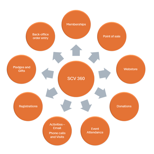 SCV Typical Data Sources